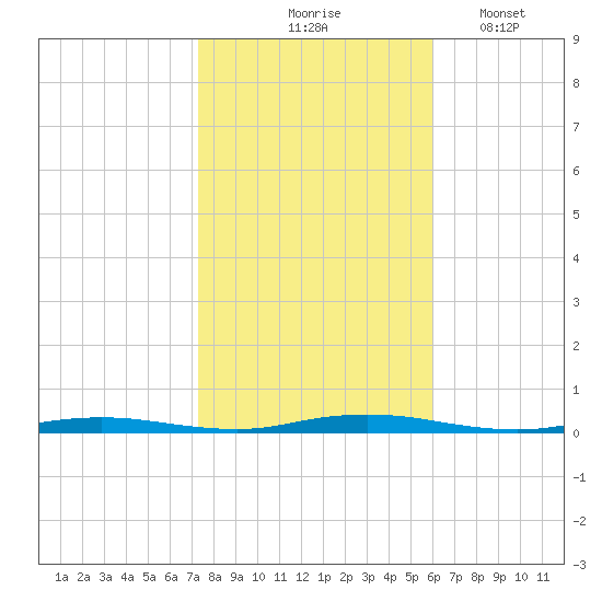 Silver Bay Marina tide chart for Saturday, October 25, 2025