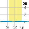Silver Bay Marina tide chart for Tuesday, October 28, 2025