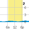 Silver Bay Marina tide chart for Thursday, October 2, 2025