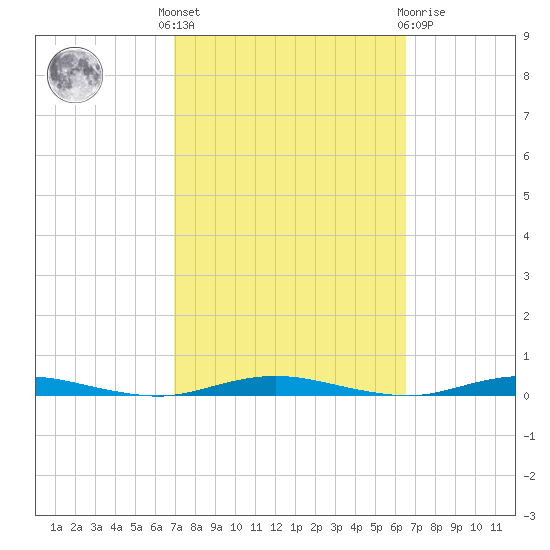 Silver Bay Marina tide chart for Monday, October 6, 2025