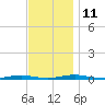 Silver Bay Marina tide chart for Tuesday, November 11, 2025