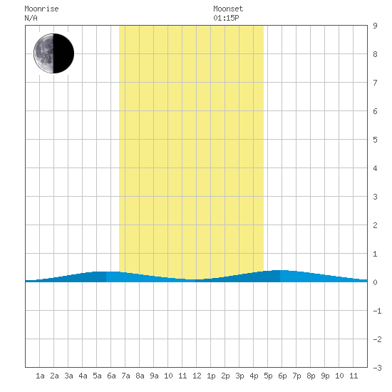 Silver Bay Marina tide chart for Wednesday, November 12, 2025