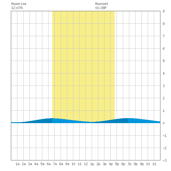 Silver Bay Marina tide chart for Thursday, November 13, 2025