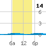 Silver Bay Marina tide chart for Friday, November 14, 2025