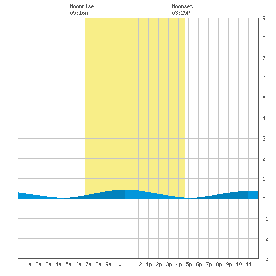 Silver Bay Marina tide chart for Tuesday, November 18, 2025