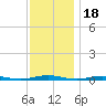 Silver Bay Marina tide chart for Tuesday, November 18, 2025