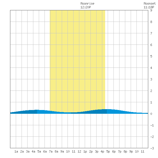 Silver Bay Marina tide chart for Thursday, November 27, 2025