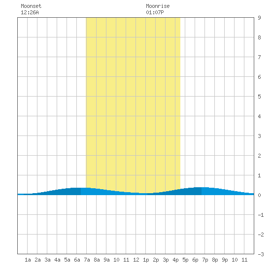 Silver Bay Marina tide chart for Saturday, November 29, 2025