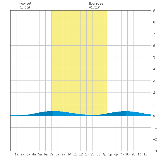 Silver Bay Marina tide chart for Sunday, November 30, 2025