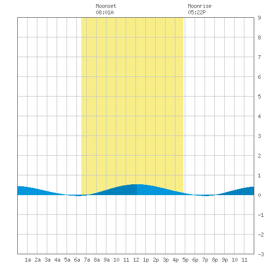 Silver Bay Marina tide chart for Thursday, November 6, 2025