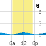 Silver Bay Marina tide chart for Thursday, November 6, 2025