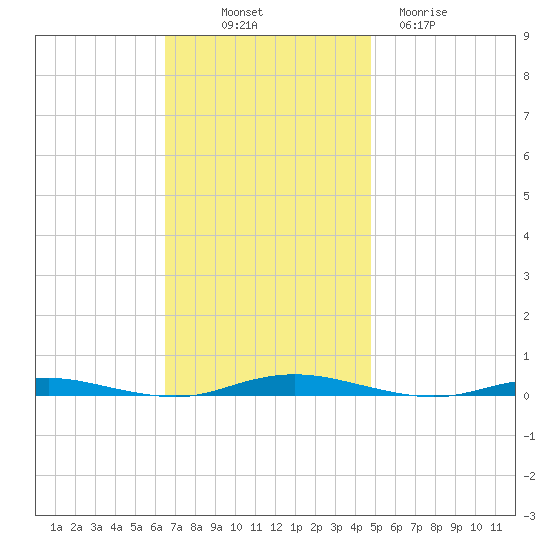 Silver Bay Marina tide chart for Friday, November 7, 2025