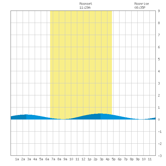 Silver Bay Marina tide chart for Sunday, November 9, 2025