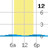 Silver Bay Marina tide chart for Friday, December 12, 2025