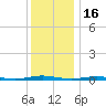 Silver Bay Marina tide chart for Tuesday, December 16, 2025