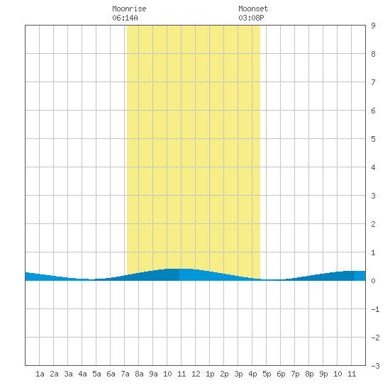 Silver Bay Marina tide chart for Thursday, December 18, 2025