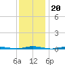 Silver Bay Marina tide chart for Saturday, December 20, 2025