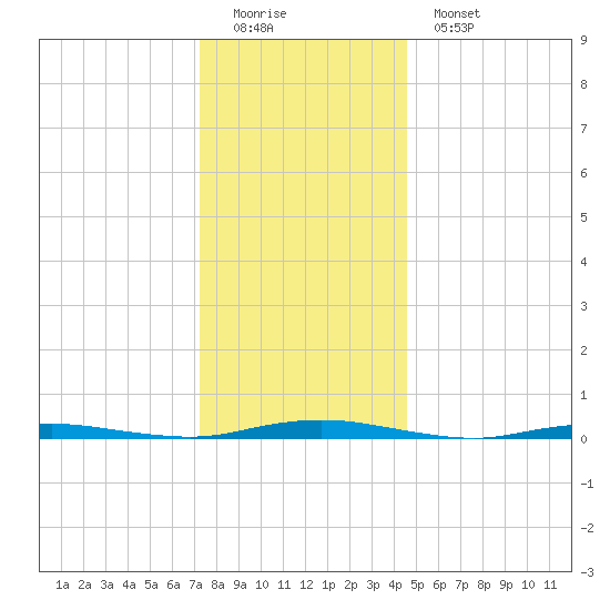 Silver Bay Marina tide chart for Sunday, December 21, 2025