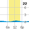 Silver Bay Marina tide chart for Monday, December 22, 2025
