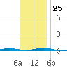 Silver Bay Marina tide chart for Thursday, December 25, 2025