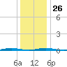 Silver Bay Marina tide chart for Friday, December 26, 2025
