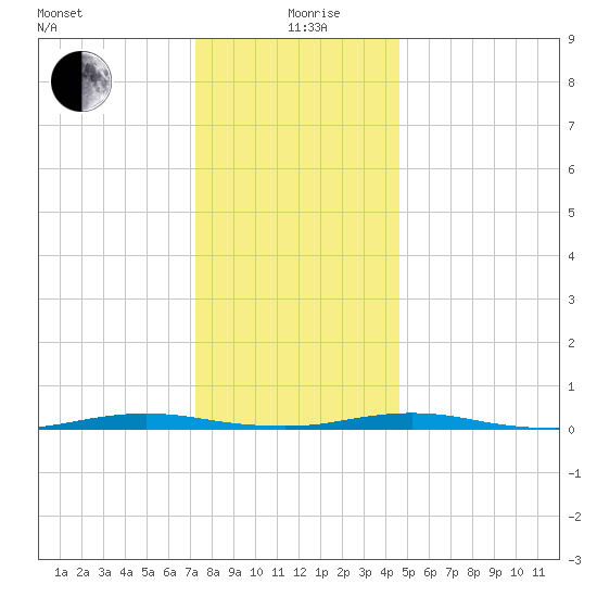 Silver Bay Marina tide chart for Saturday, December 27, 2025