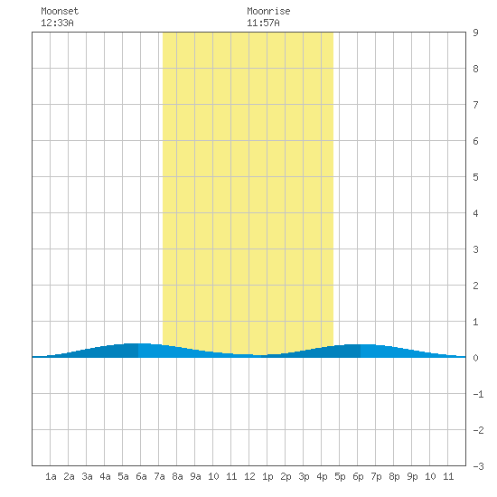 Silver Bay Marina tide chart for Sunday, December 28, 2025