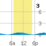 Silver Bay Marina tide chart for Wednesday, December 3, 2025