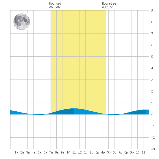 Silver Bay Marina tide chart for Thursday, December 4, 2025