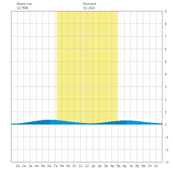 Silver Bay Marina tide chart for Sunday, January 11, 2026