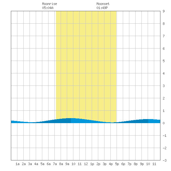 Silver Bay Marina tide chart for Thursday, January 15, 2026