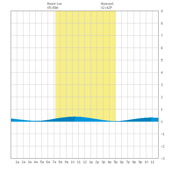 Silver Bay Marina tide chart for Friday, January 16, 2026