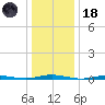 Silver Bay Marina tide chart for Sunday, January 18, 2026