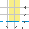 Silver Bay Marina tide chart for Thursday, January 1, 2026
