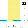 Silver Bay Marina tide chart for Thursday, January 22, 2026