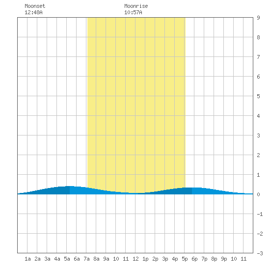 Silver Bay Marina tide chart for Monday, January 26, 2026