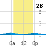 Silver Bay Marina tide chart for Monday, January 26, 2026