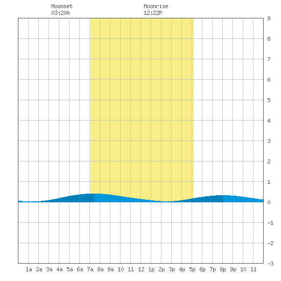Silver Bay Marina tide chart for Wednesday, January 28, 2026