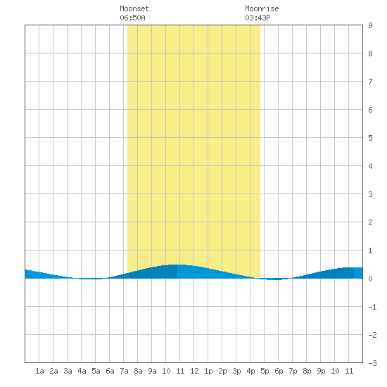 Silver Bay Marina tide chart for Friday, January 2, 2026