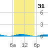 Silver Bay Marina tide chart for Saturday, January 31, 2026