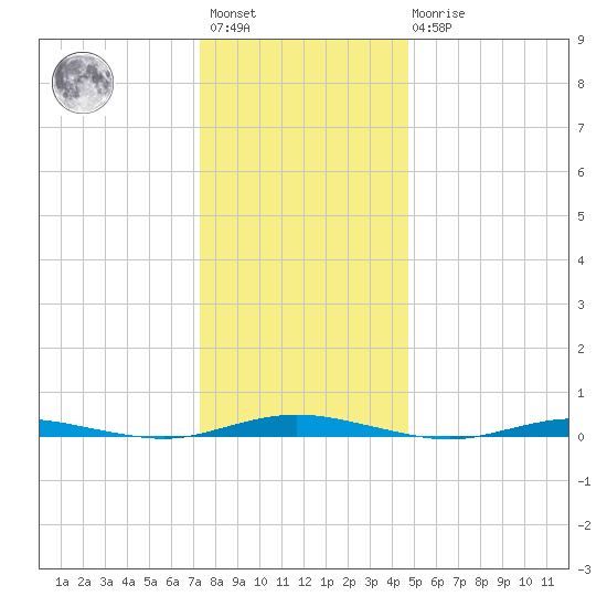 Silver Bay Marina tide chart for Saturday, January 3, 2026