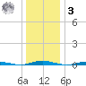 Silver Bay Marina tide chart for Saturday, January 3, 2026