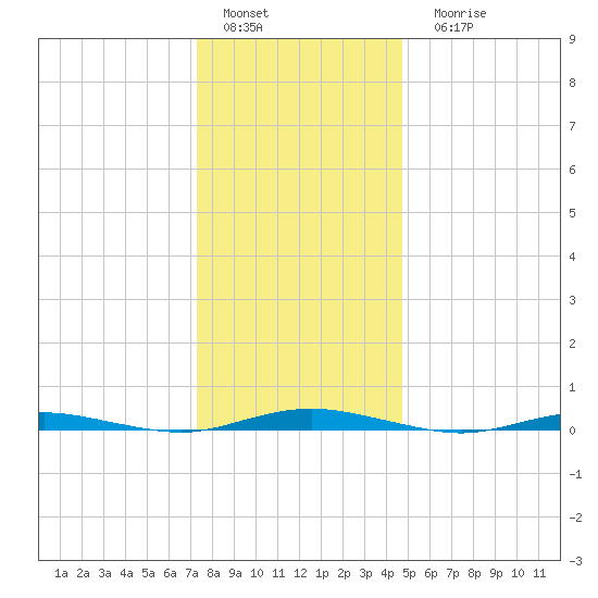 Silver Bay Marina tide chart for Sunday, January 4, 2026