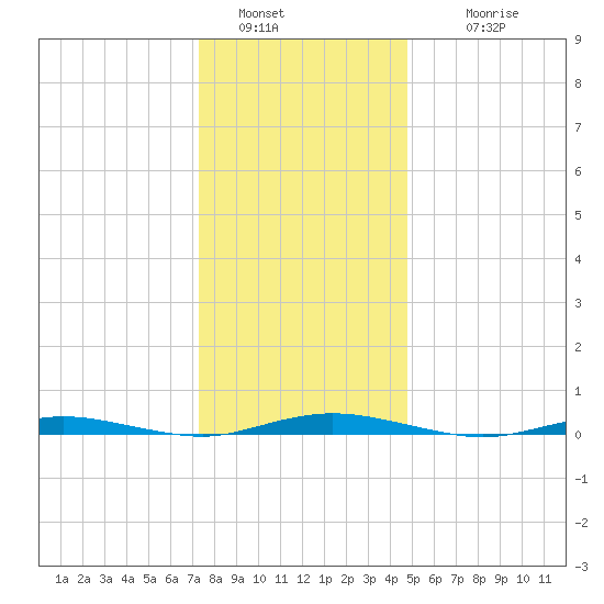 Silver Bay Marina tide chart for Monday, January 5, 2026