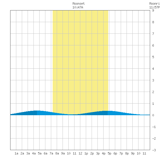 Silver Bay Marina tide chart for Friday, January 9, 2026