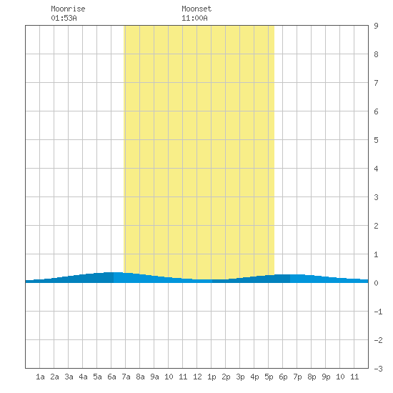 Silver Bay Marina tide chart for Tuesday, February 10, 2026