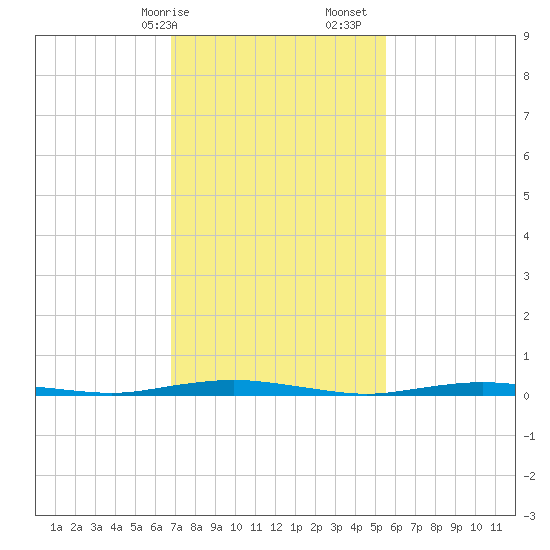 Silver Bay Marina tide chart for Saturday, February 14, 2026