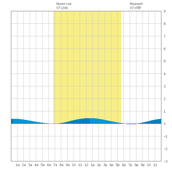 Silver Bay Marina tide chart for Wednesday, February 18, 2026