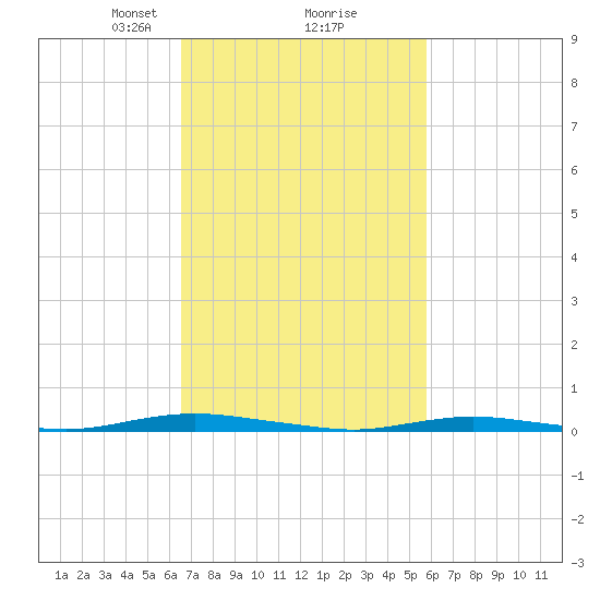 Silver Bay Marina tide chart for Thursday, February 26, 2026