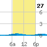 Silver Bay Marina tide chart for Friday, February 27, 2026